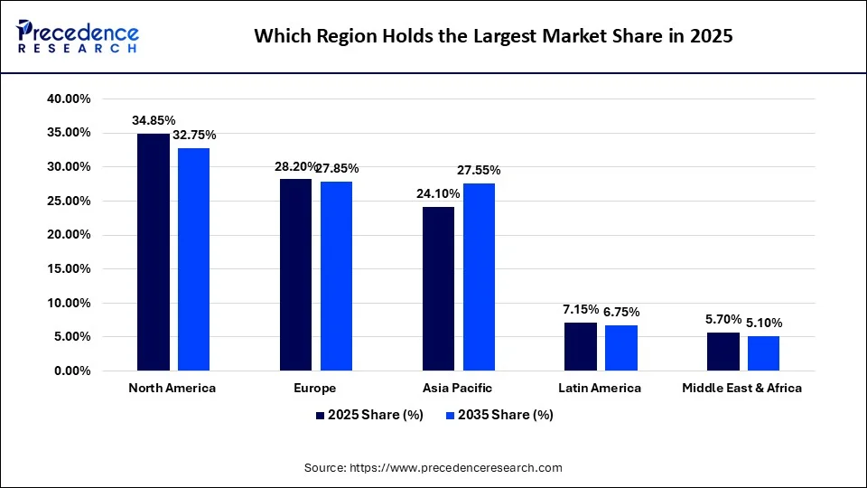Which Region Holds the Largest Market Share in 2025