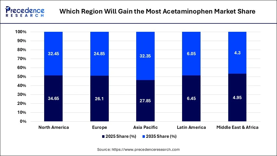 Which Region Will Gain the Most Acetaminophen Market Share