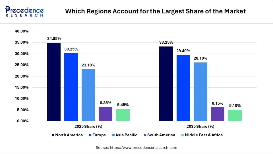 Which Regions Account for the Largest Share of the Market