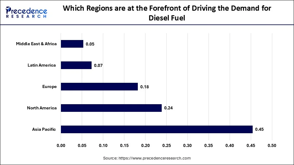 Which Regions are at the Forefront of Driving the Demand for Diesel Fuel