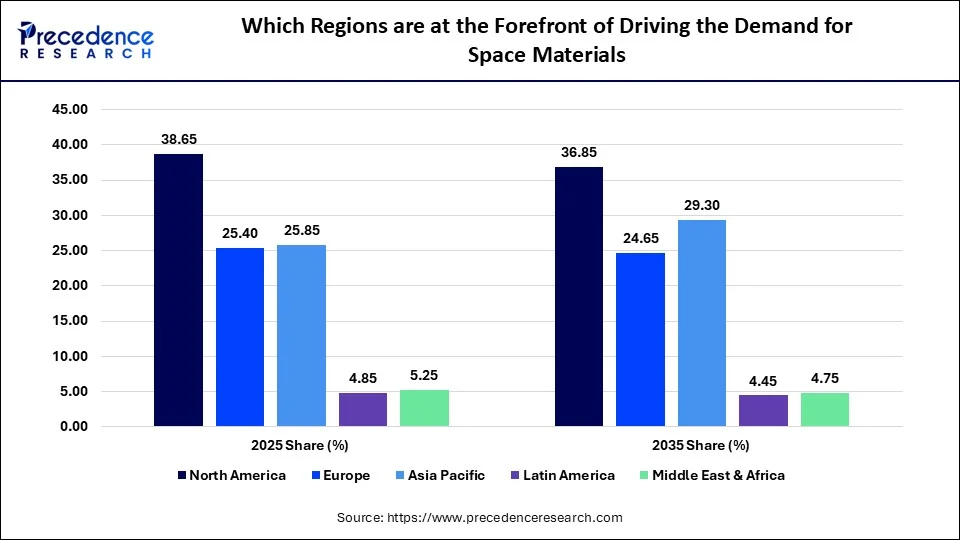 Which Regions are at the Forefront of Driving the Demand for Space Materials