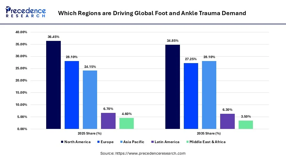 Which Regions are Driving Global Foot and Ankle Trauma Demand