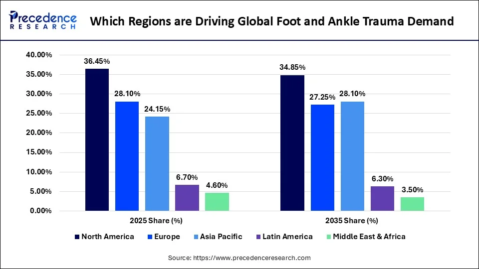 Which Regions are Driving Global Foot and Ankle Trauma Demand
