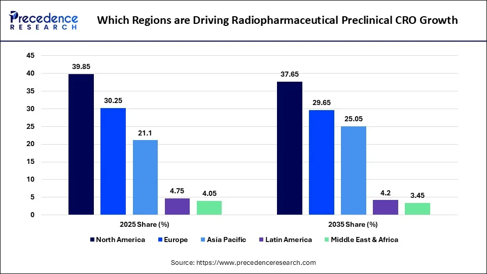 Which Regions are driving radiopharmaceutical preclinical CRO growth