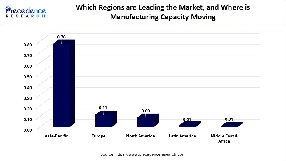 Which Regions are Leading the Market and Where is Manufacturing Capacity Moving