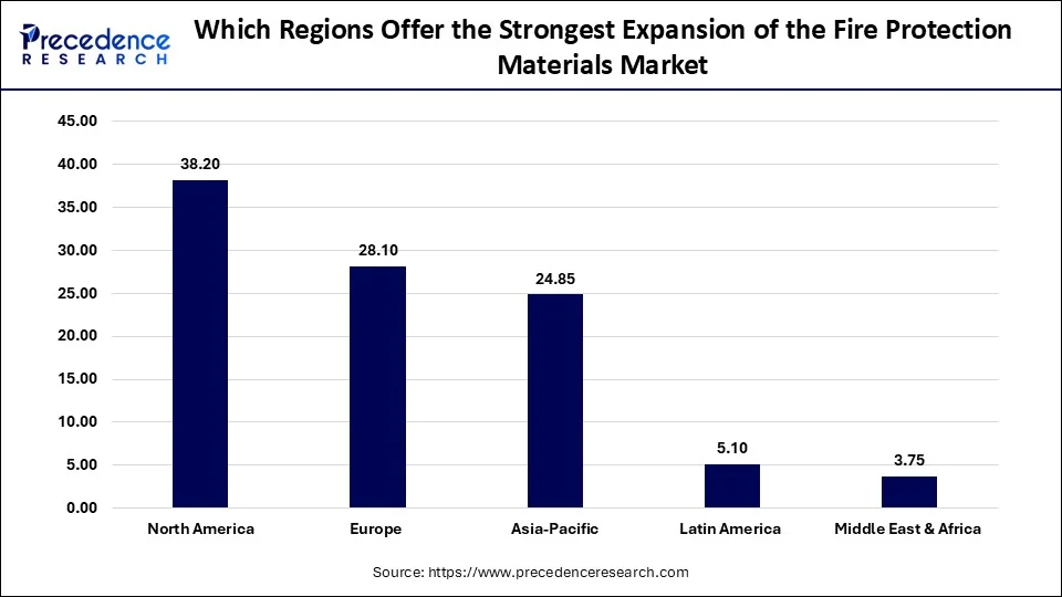 Which Regions Offer the Strongest Expansion of the Fire Protection Materials Market