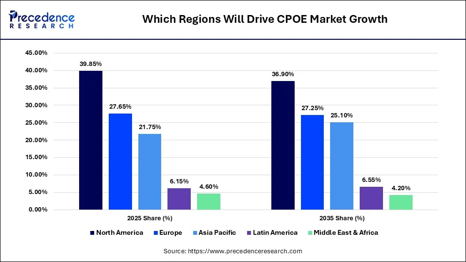 Which Regions Will Drive CPOE Market Growth
