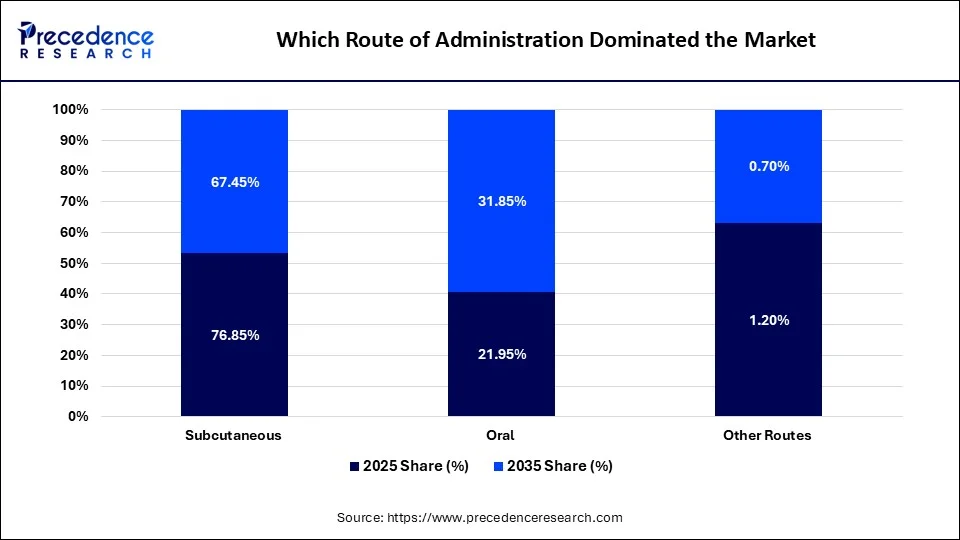 Which Route of Administration Dominated the Market
