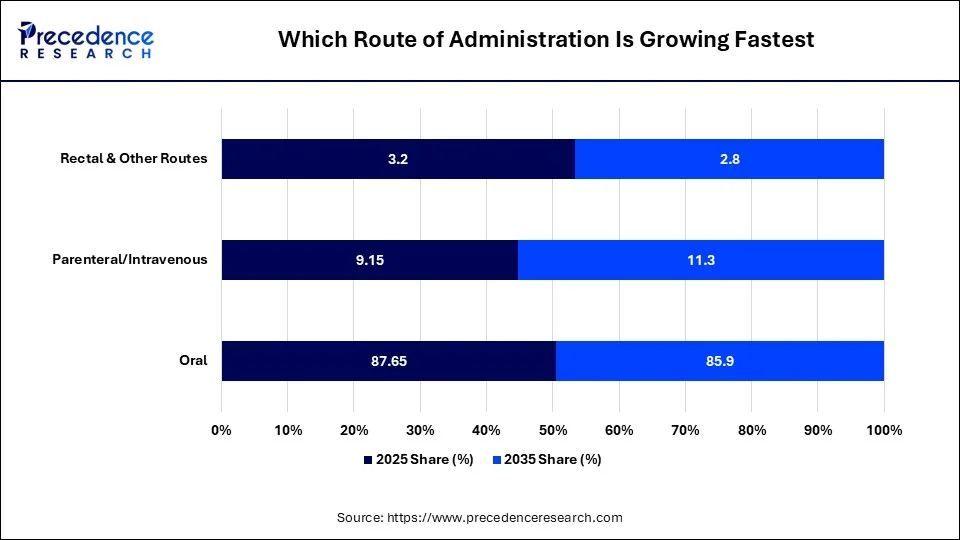 Which Route of Administration Is Growing Fastest