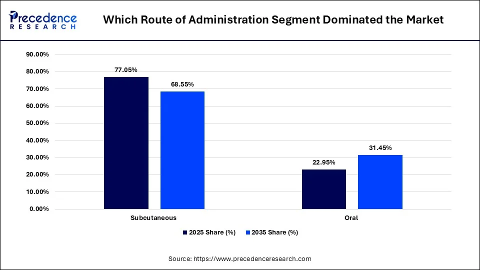 Which Route of Administration Segment Dominated the Market