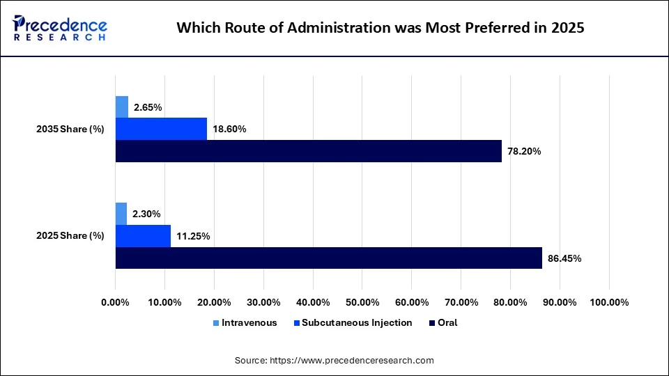 Which Route of Administration was Most Preferred in 2025