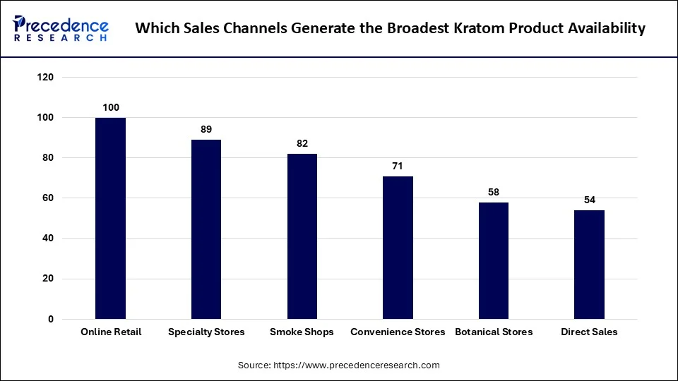 Which Sales Channels Generate the Broadest Kratom Product Availability