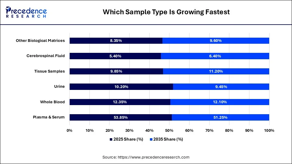 Which Sample Type Is Growing Fastest
