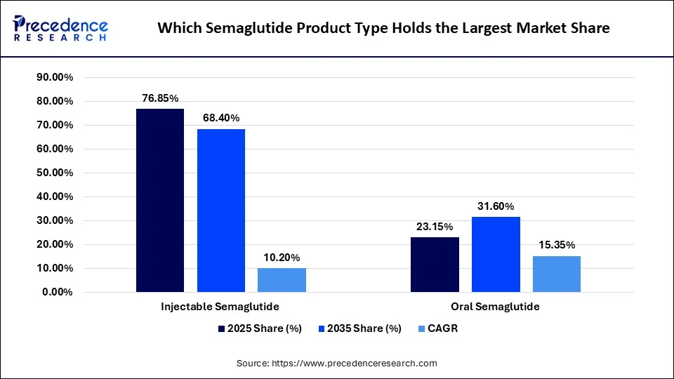 Which Semaglutide Product Type Holds the Largest Market Share