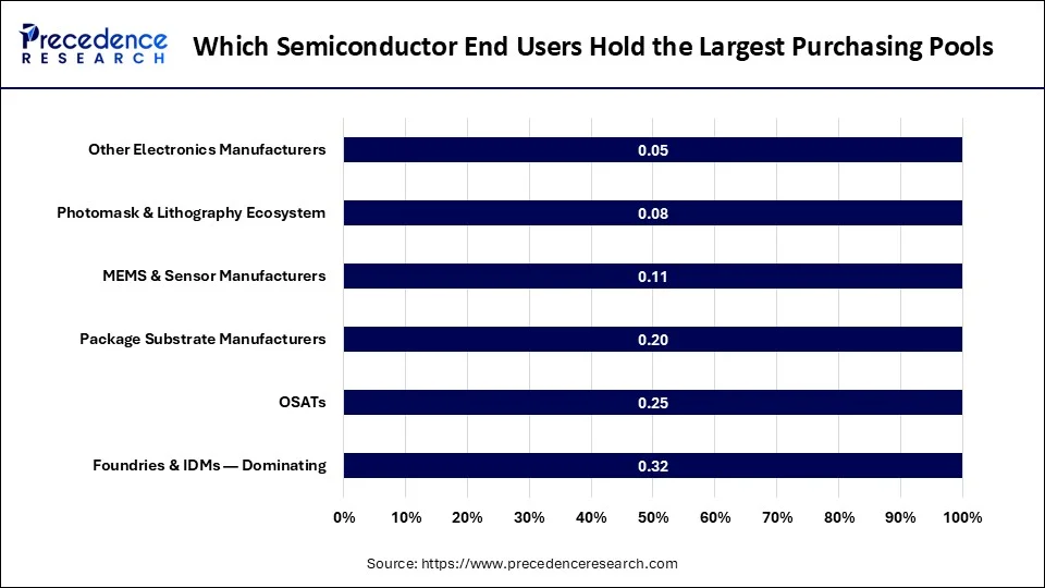 Which Semiconductor End Users Hold the Largest Purchasing Pools