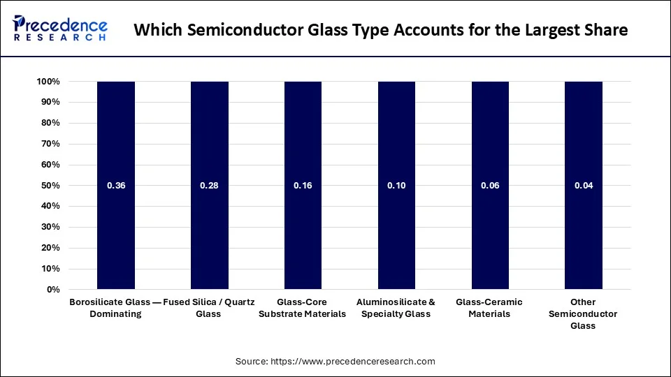 Which Semiconductor Glass Type Accounts for the Largest Share