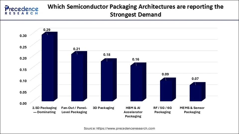 Which Semiconductor Packaging Architectures are Reporting the Strongest Demand? 