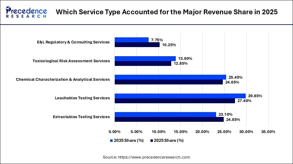 Which Service Type Accounted for the Major Revenue Share in 2025