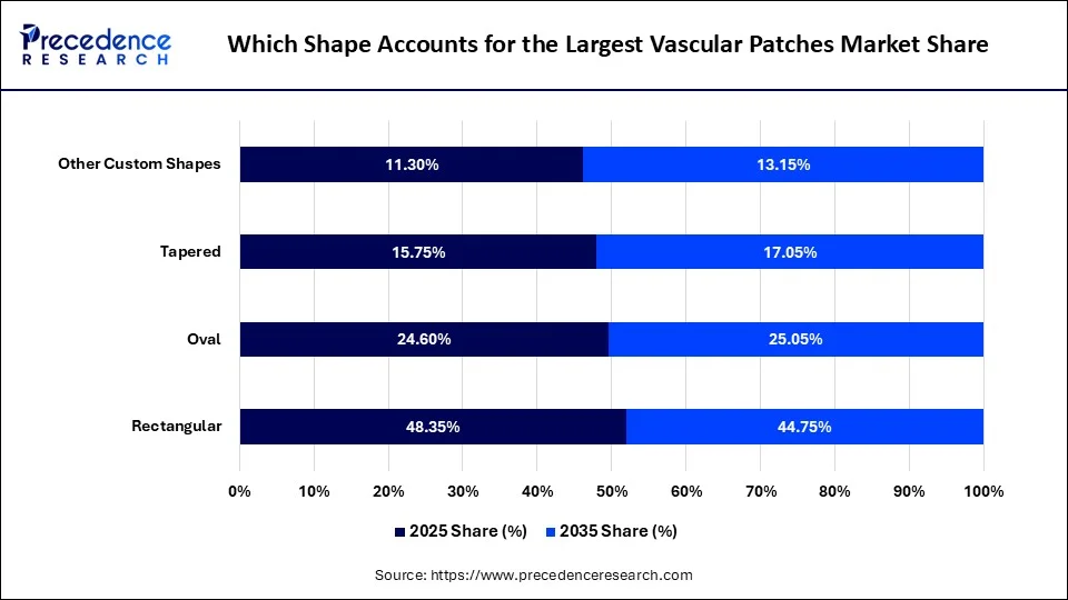 Which Shape Accounts for the Largest Vascular Patches Market Share