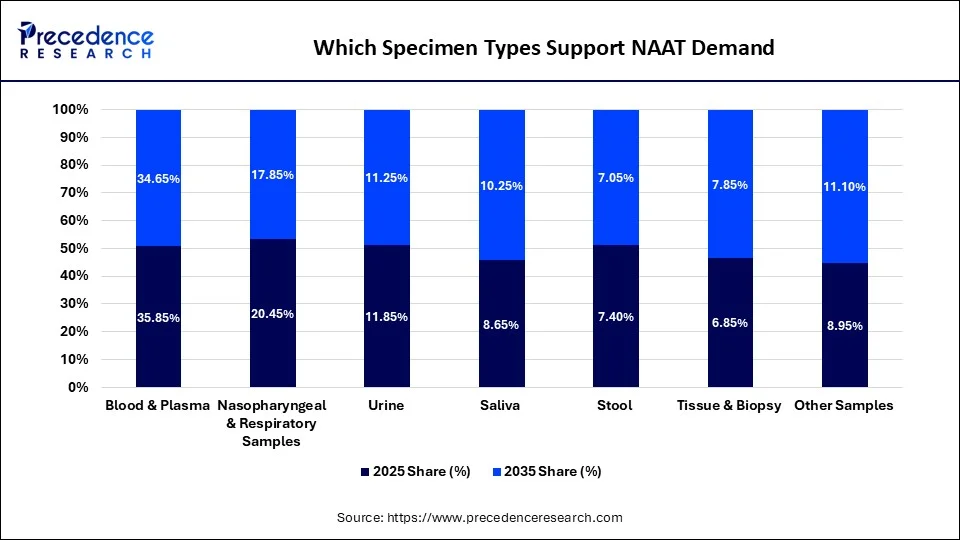 Which Specimen Types Support NAAT Demand