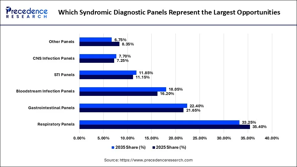 Which Syndromic Diagnostic Panels Represent the Largest Opportunities