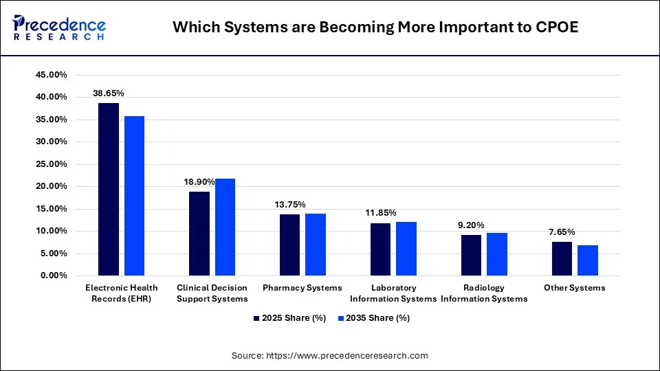 Which Systems are Becoming More Important to CPOE