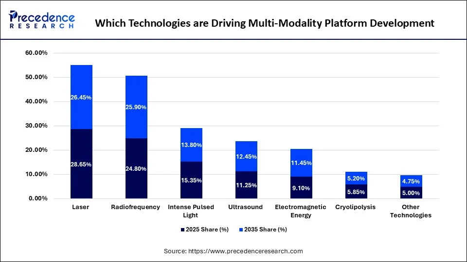 Which Technologies are Driving Multi-Modality Platform Development
