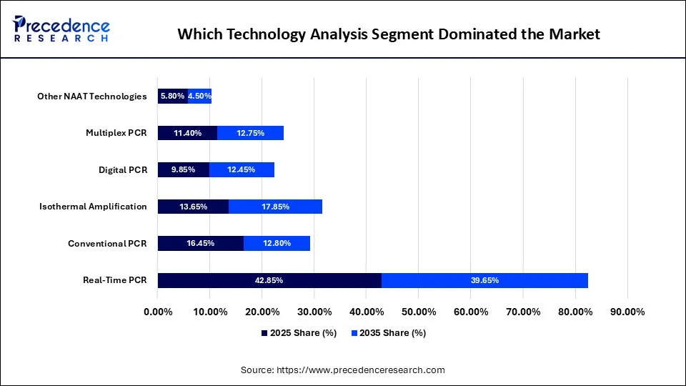 Which Technology Analysis Segment Dominated the Market
