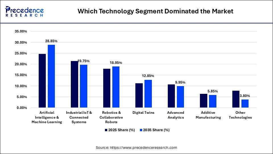 Which Technology Segment Dominated the Market