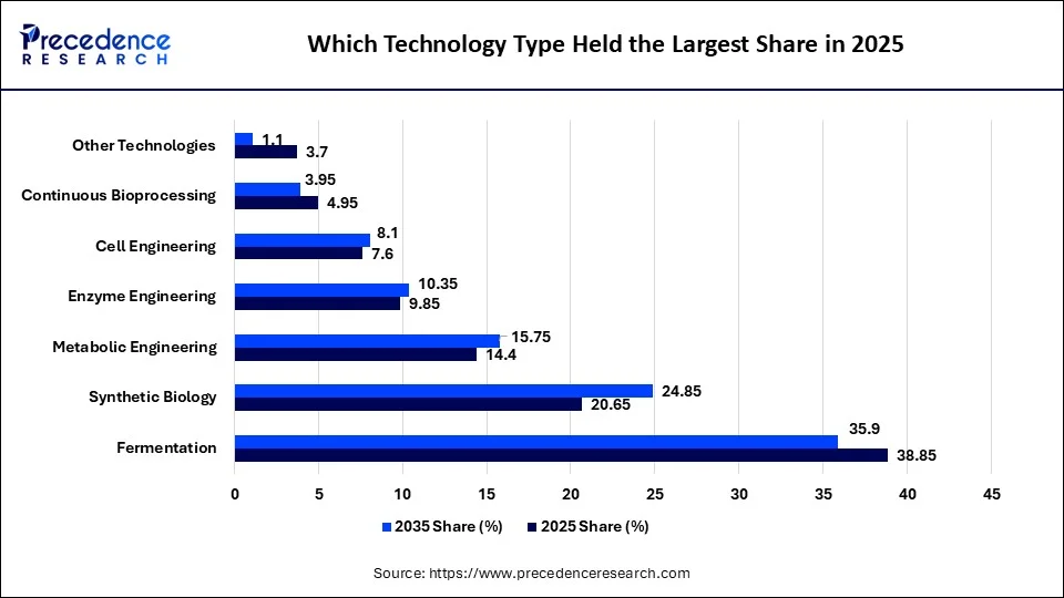 Which Technology Type Held the Largest Share in 2025