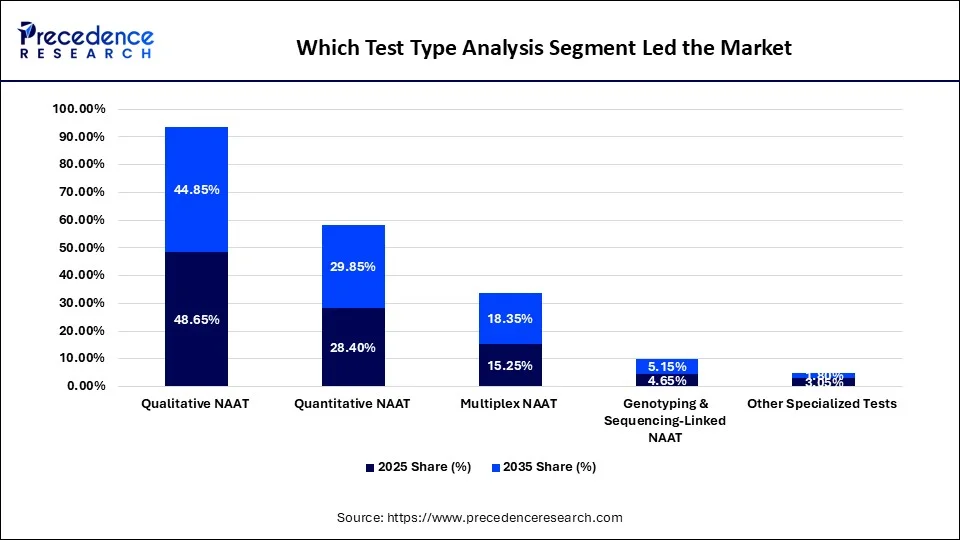Which Test Type Analysis Segment Led the Market