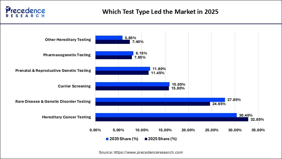 Which Test Type Led the Market in 2025