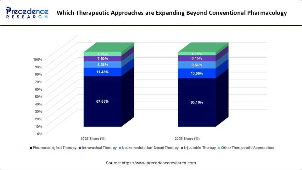 Which Therapeutic Approaches are Expanding Beyond Conventional Pharmacology