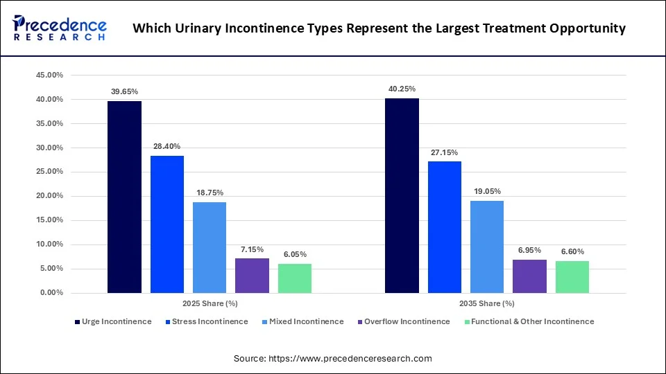 Which Urinary Incontinence Types Represent the Largest Treatment Opportunity