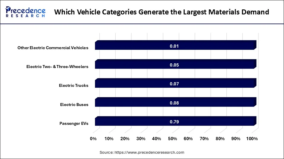 Which Vehicle Categories Generate the Largest Materials Demand