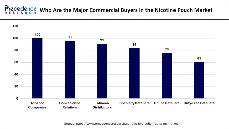 Who Are the Major Commercial Buyers in the Nicotine Pouch Market