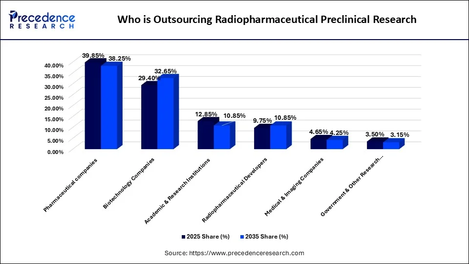 Who is Outsourcing Radiopharmaceutical Preclinical Research