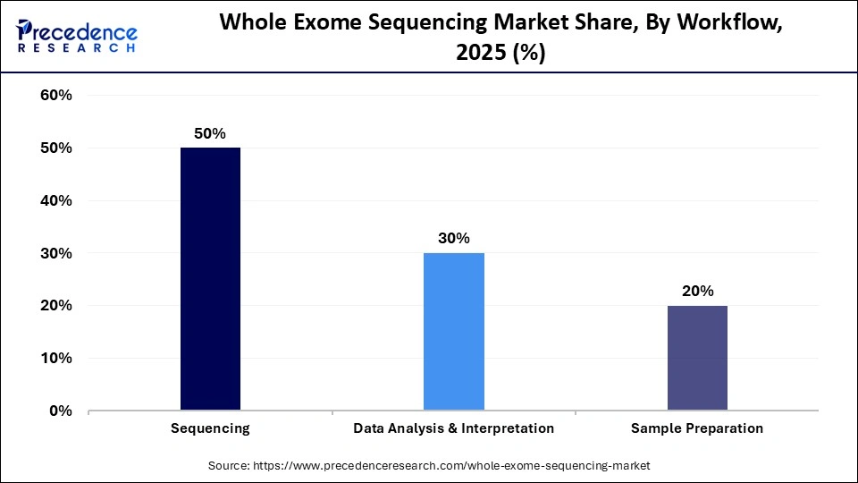 Whole Exome Sequencing Market Share, By Workflow, 2025 (%)