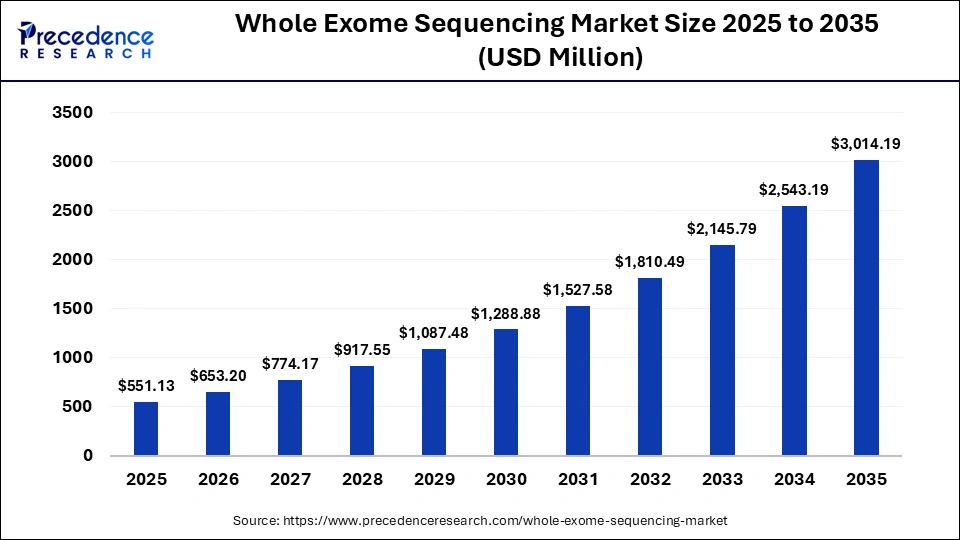 Whole Exome Sequencing Market Size 2025 to 2035