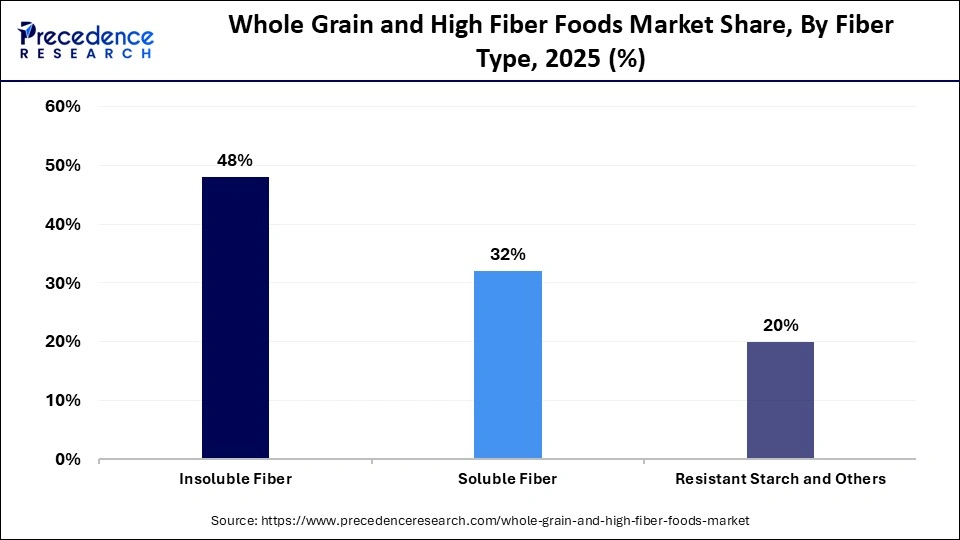 Whole Grain and High Fiber Foods Market Share, By Fiber Type, 2025 (%)