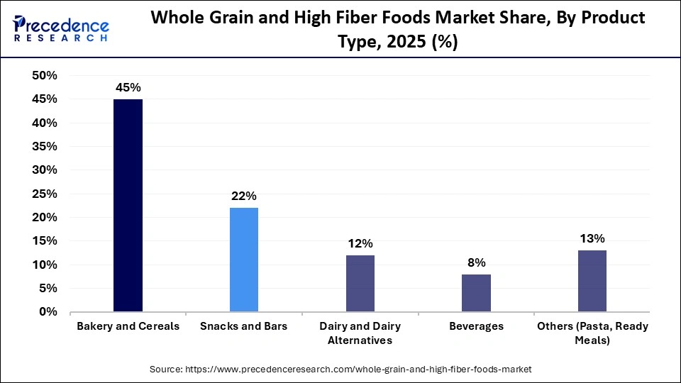 Whole Grain and High Fiber Foods Market Share, By Product Type, 2025 (%)