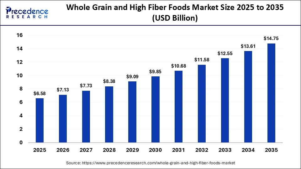 Whole Grain and High Fiber Foods Market Size 2025 to 2035