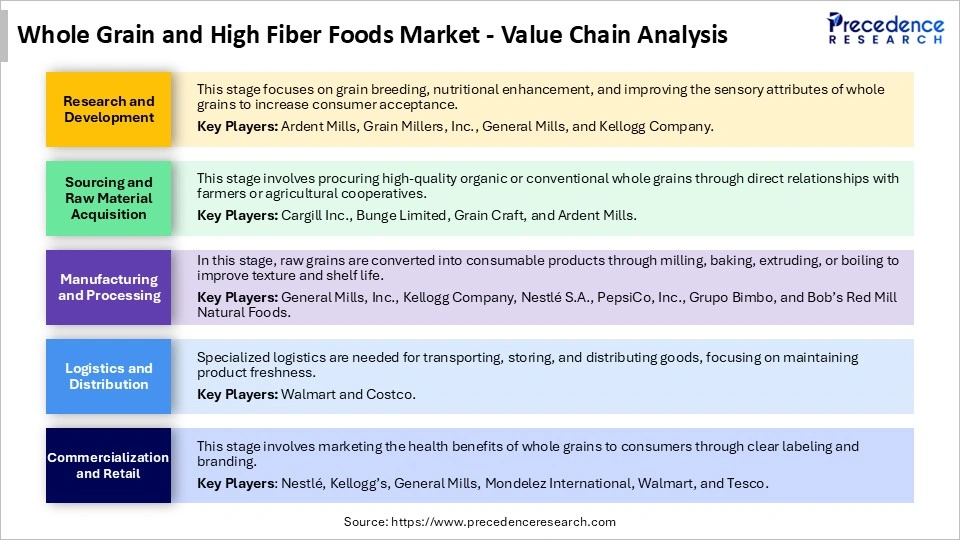 Whole Grain and High Fiber Foods Market Value Chain Analysis