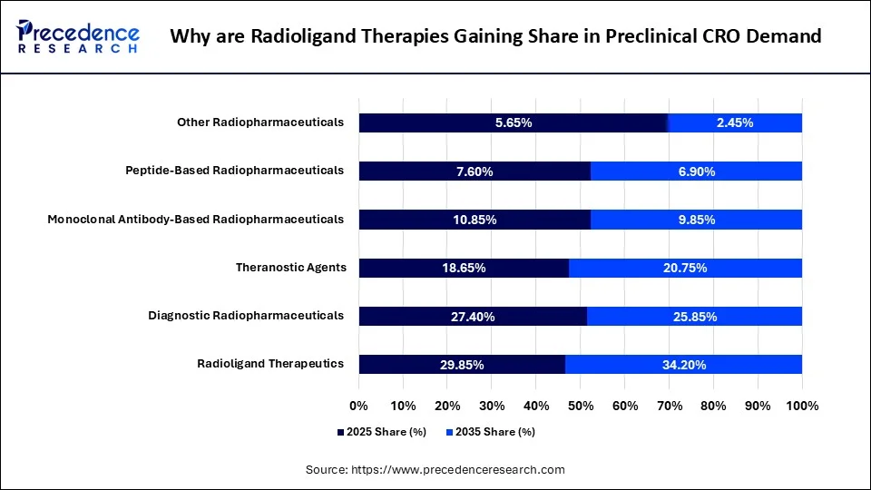 Why are Radioligand Therapies Gaining Share in Preclinical CRO Demand