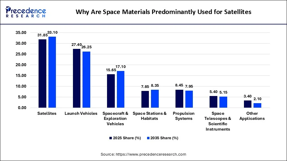 Why Are Space Materials Predominantly Used for Satellites