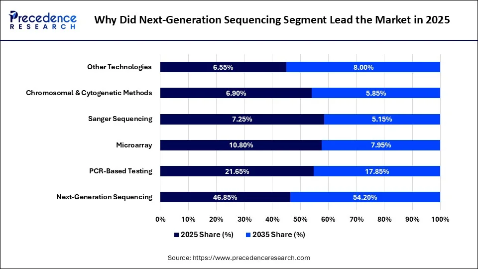 Why Did Next-Generation Sequencing Segment Lead the Market in 2025