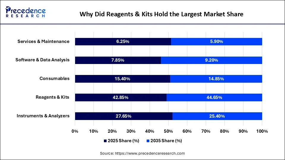 Why Did Reagents & Kits Hold the Largest Market Share