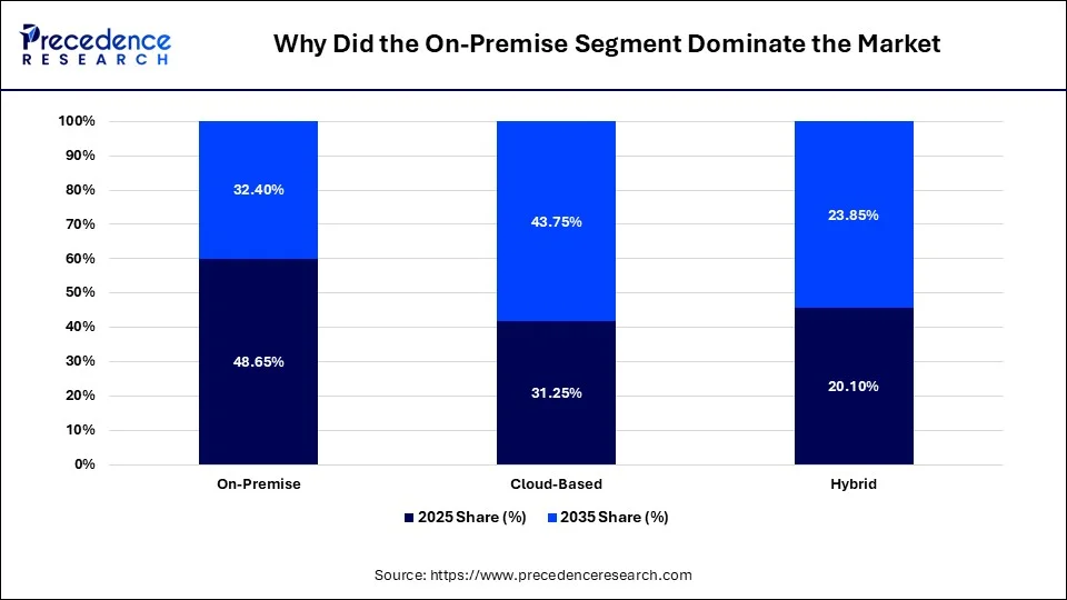 Why Did the On-Premise Segment Dominate the Market