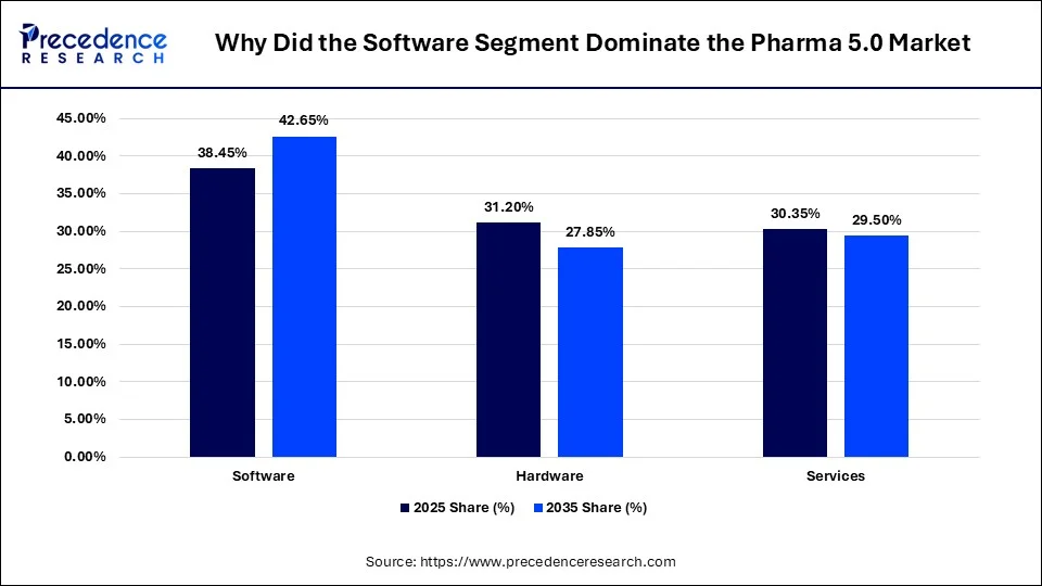 Why Did the Software Segment Dominate the Pharma 5.0 Market