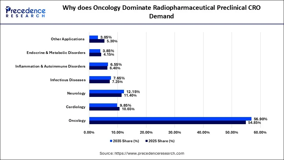 Why does Oncology Dominate Radiopharmaceutical Preclinical CRO Demand
